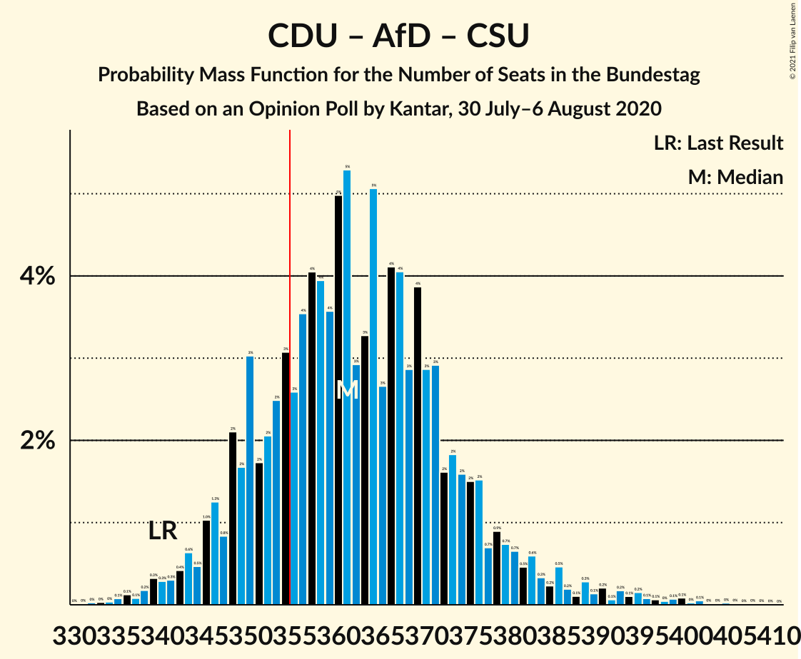 Graph with seats probability mass function not yet produced