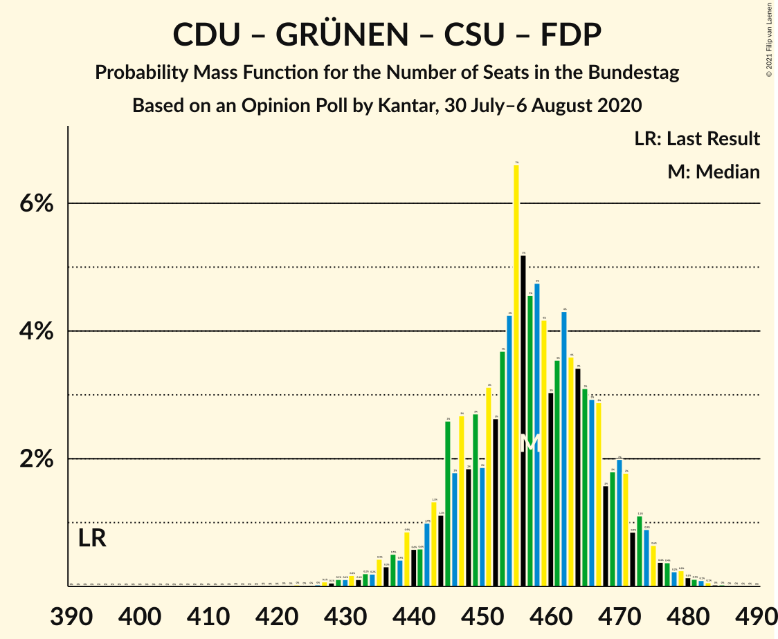 Graph with seats probability mass function not yet produced