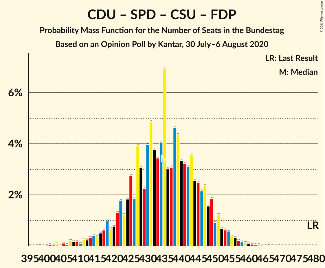 Graph with seats probability mass function not yet produced