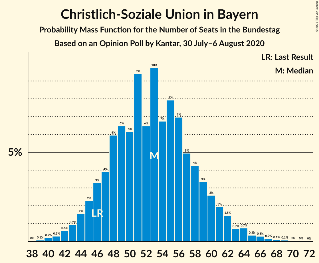 Graph with seats probability mass function not yet produced