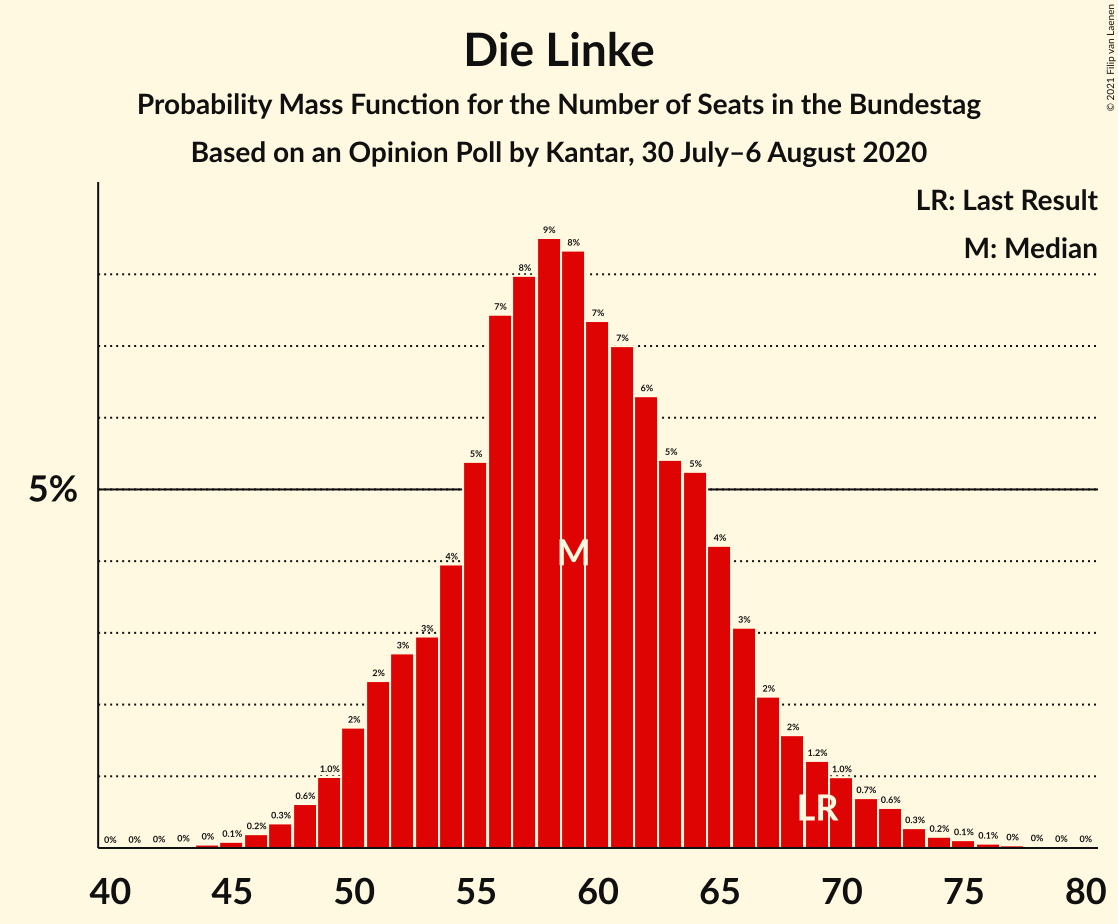 Graph with seats probability mass function not yet produced