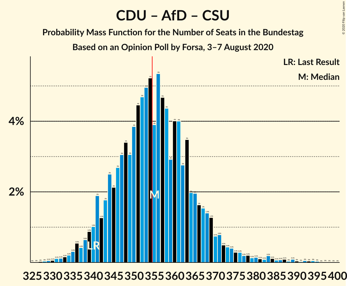 Graph with seats probability mass function not yet produced