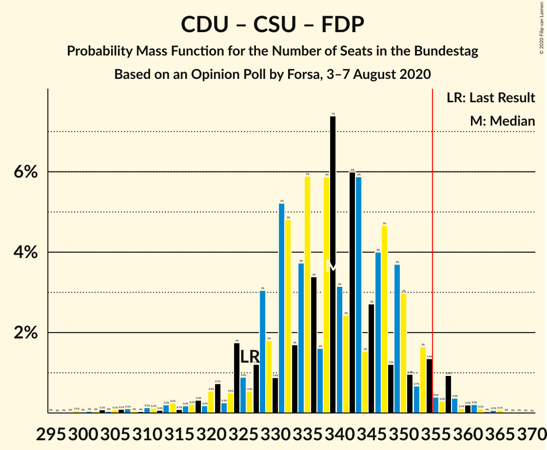 Graph with seats probability mass function not yet produced