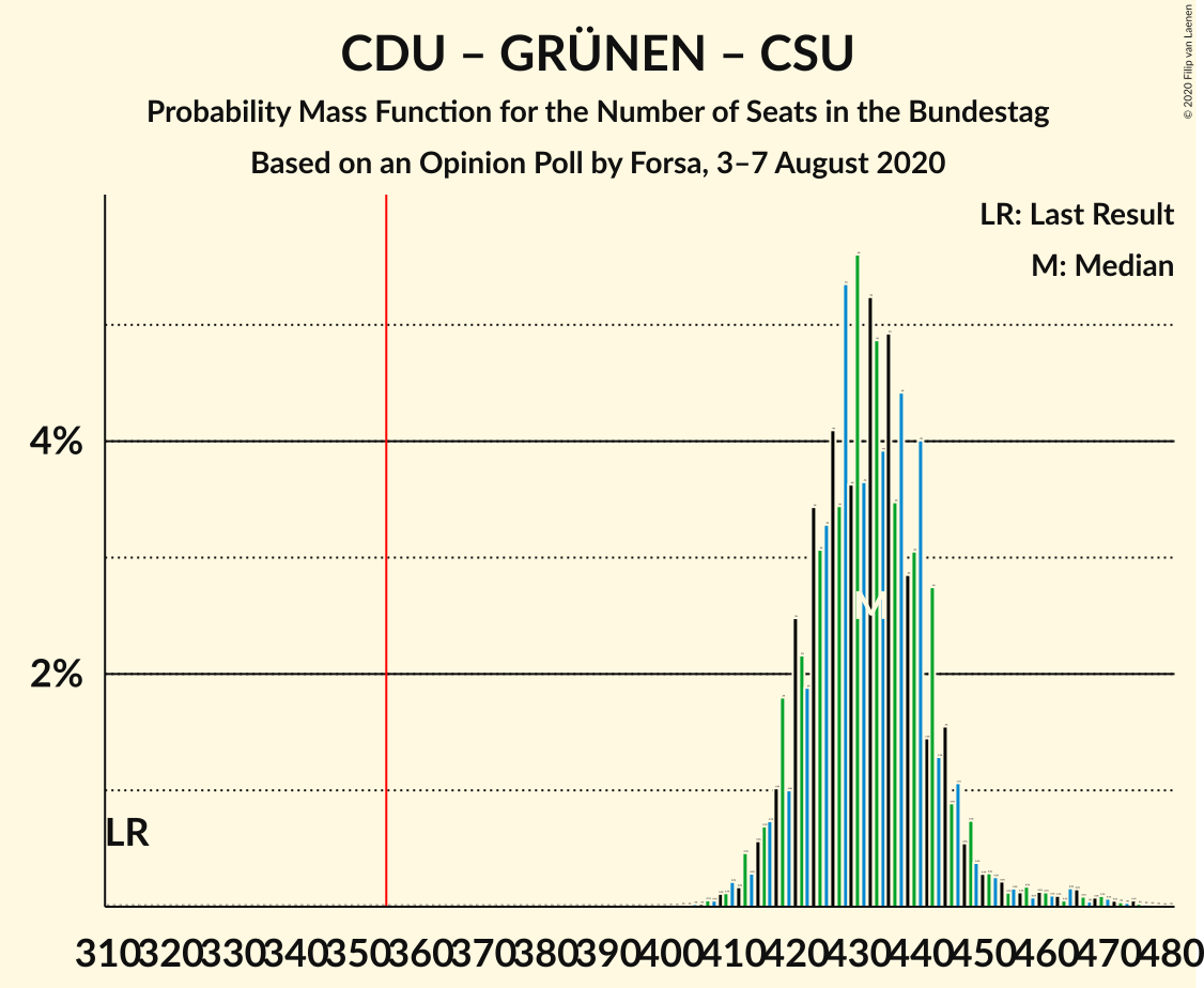 Graph with seats probability mass function not yet produced