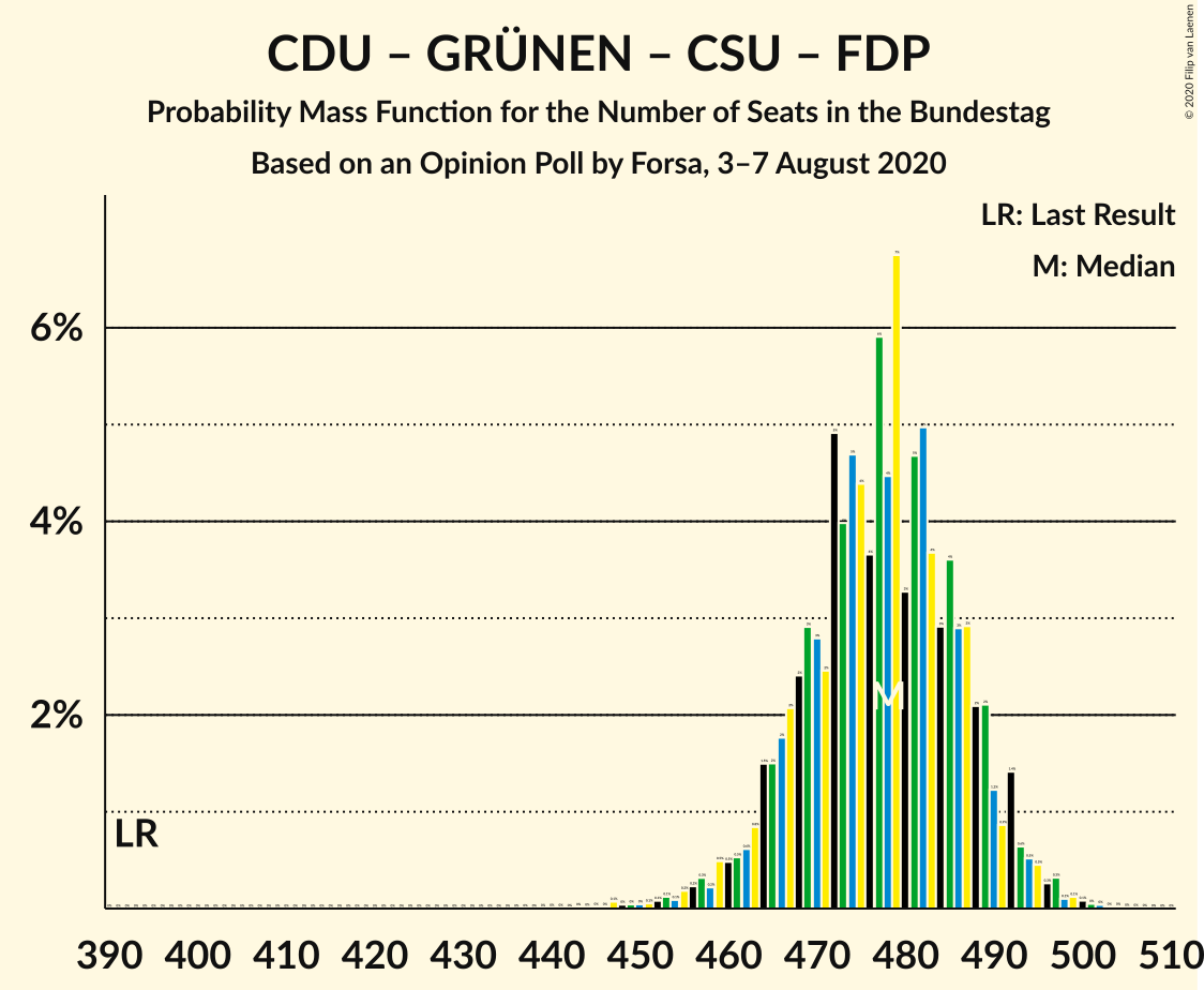 Graph with seats probability mass function not yet produced