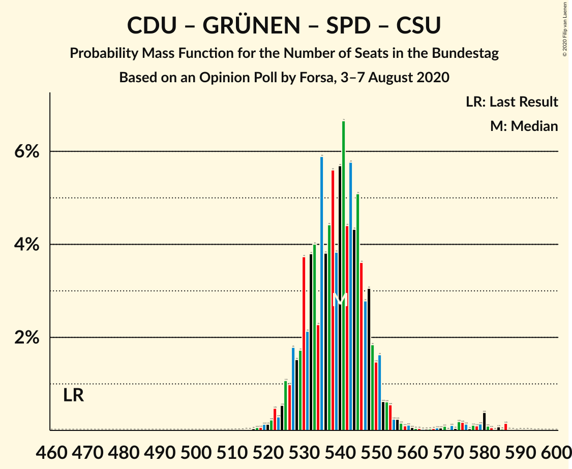 Graph with seats probability mass function not yet produced