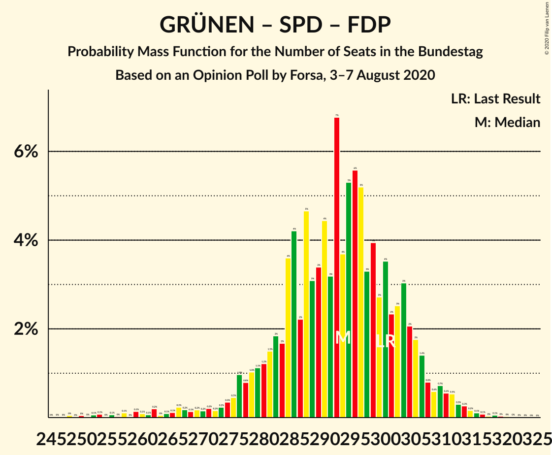 Graph with seats probability mass function not yet produced