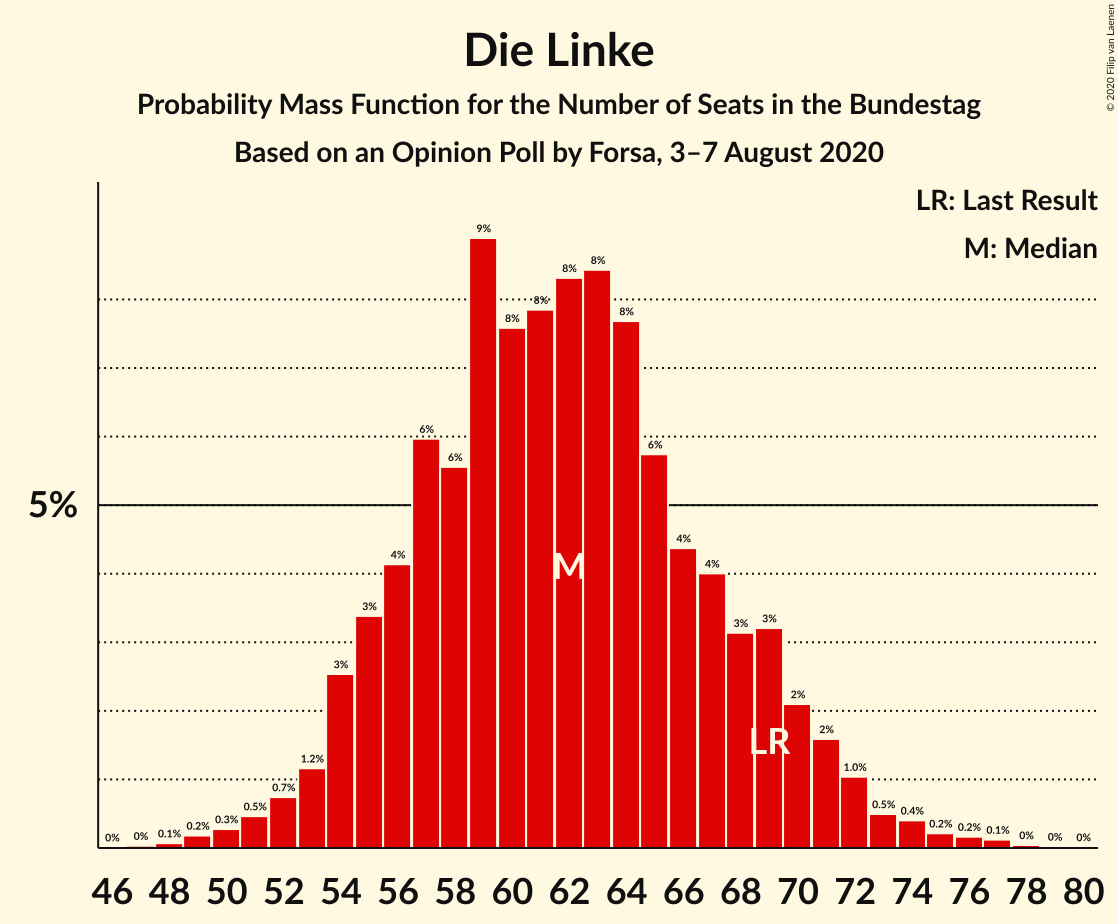 Graph with seats probability mass function not yet produced