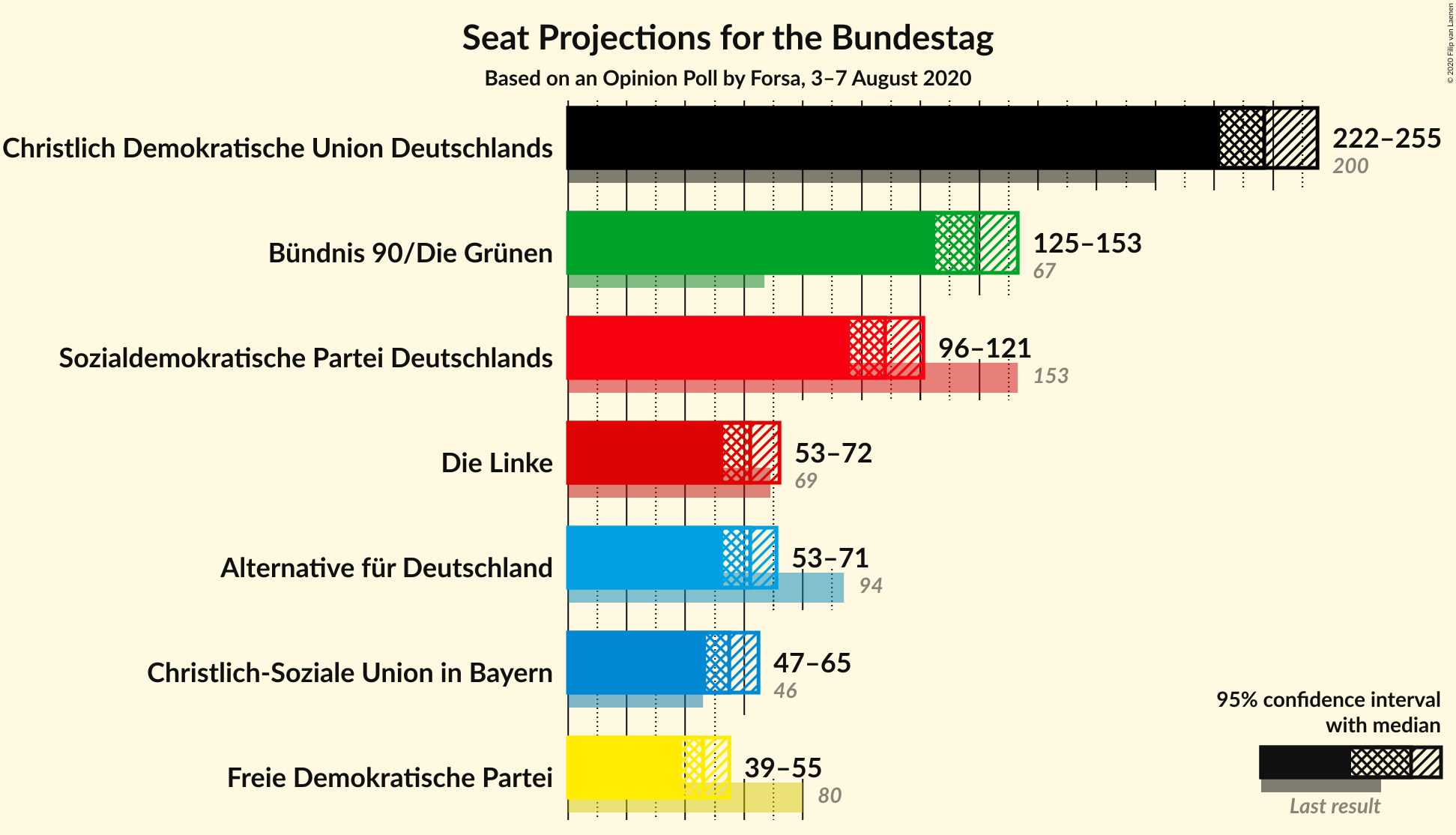 Graph with seats not yet produced