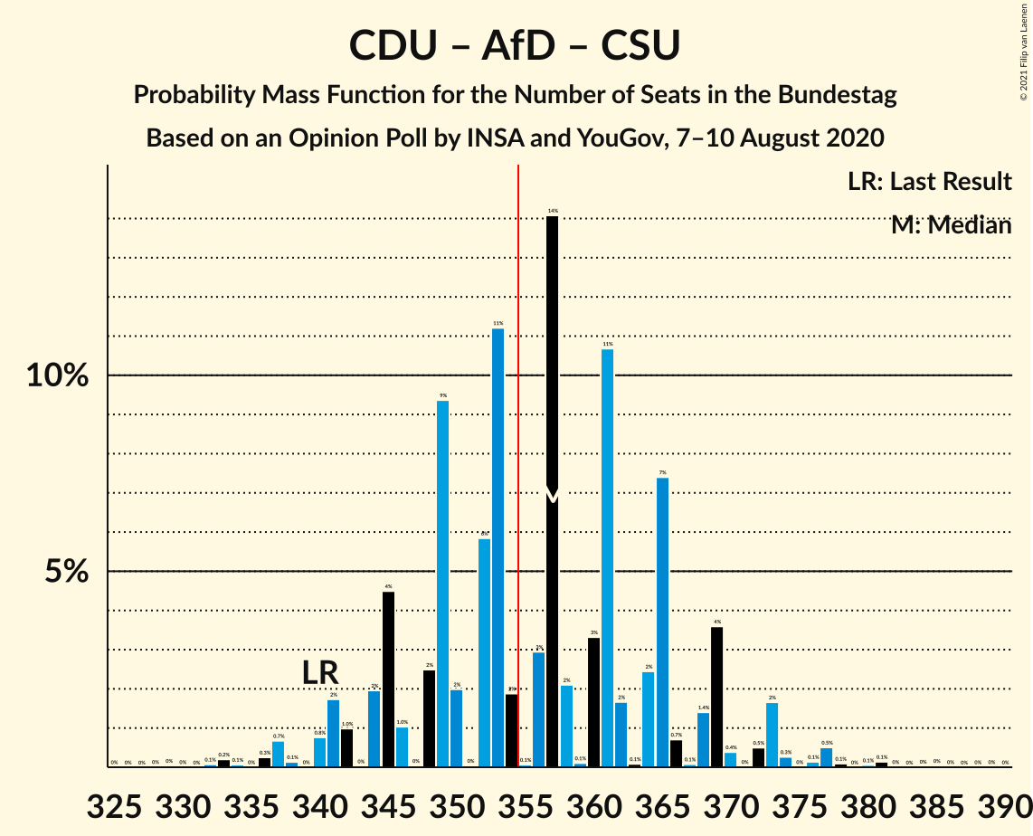 Graph with seats probability mass function not yet produced