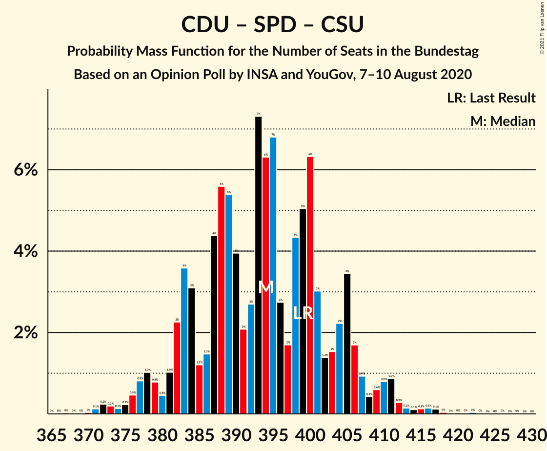 Graph with seats probability mass function not yet produced