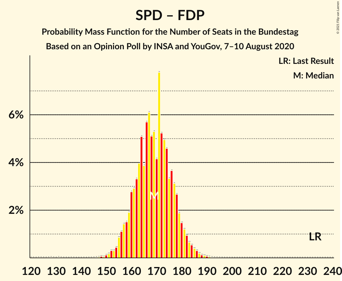 Graph with seats probability mass function not yet produced