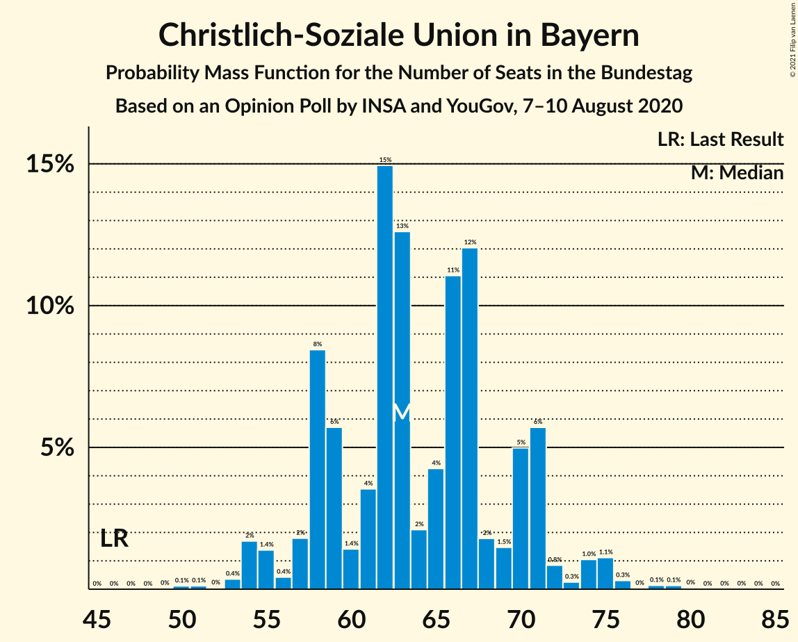 Graph with seats probability mass function not yet produced