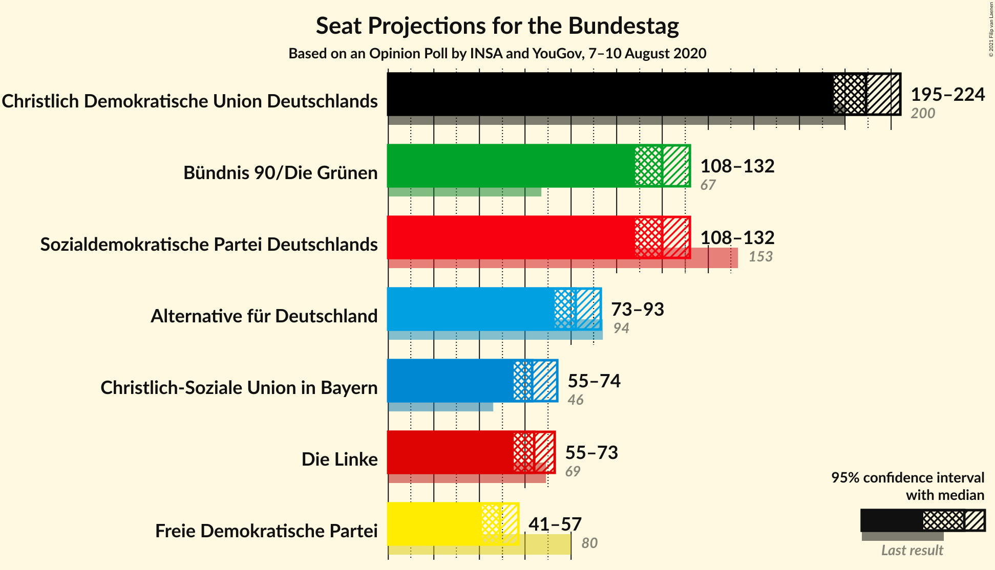 Graph with seats not yet produced