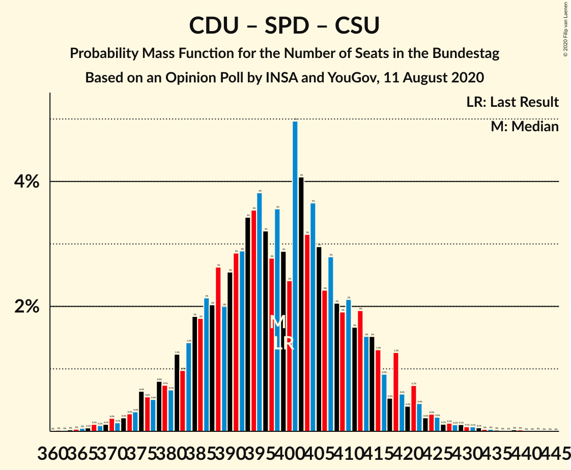 Graph with seats probability mass function not yet produced