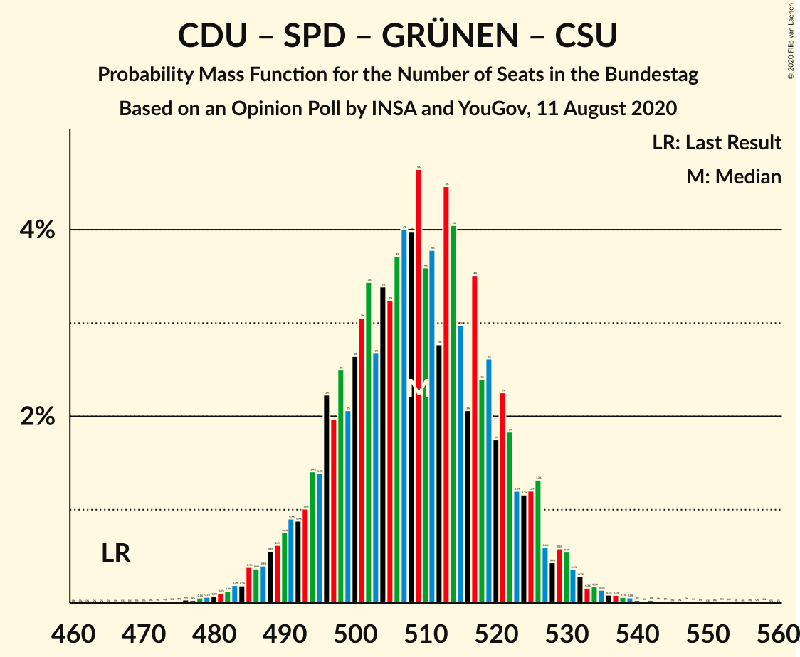 Graph with seats probability mass function not yet produced