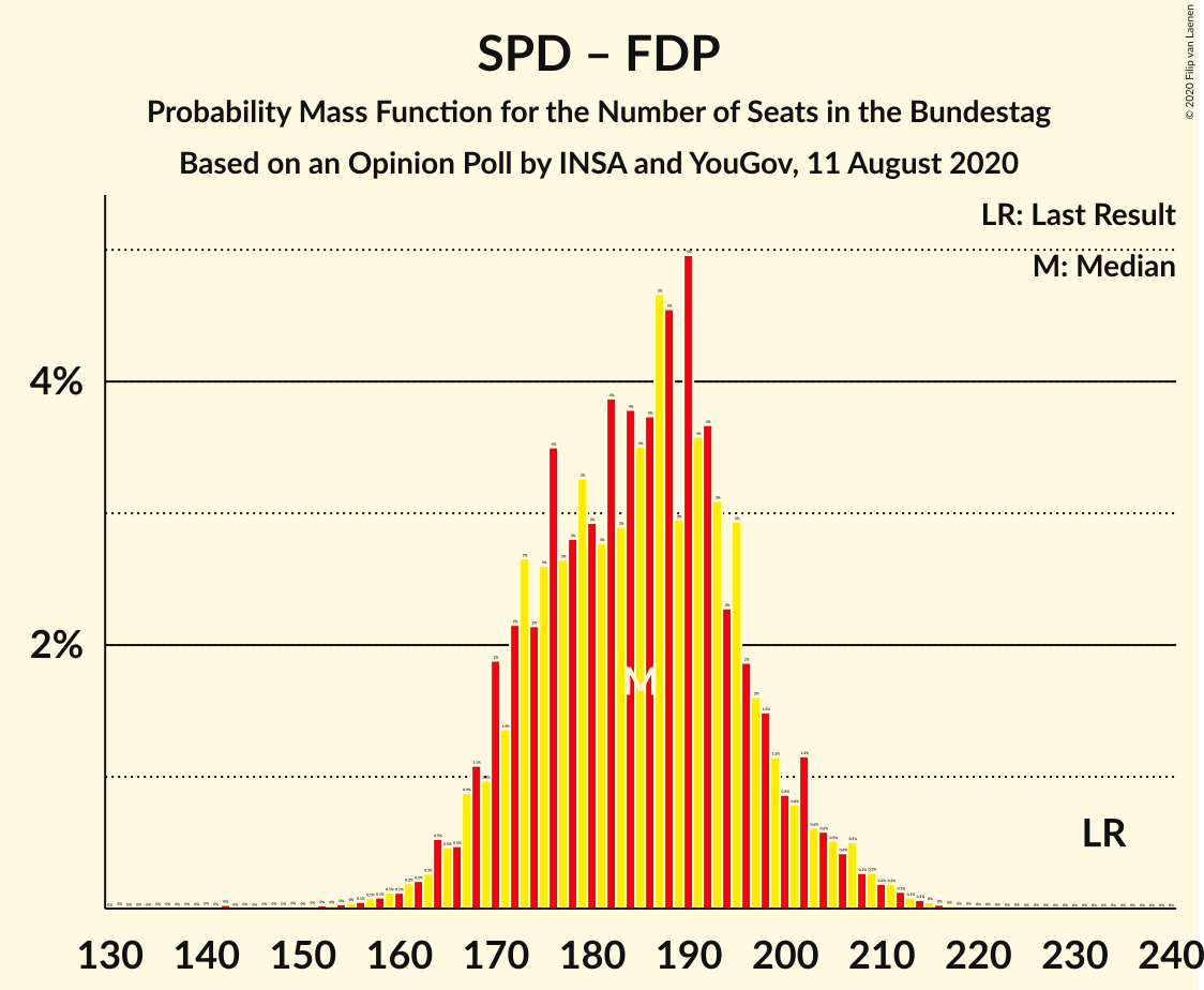 Graph with seats probability mass function not yet produced