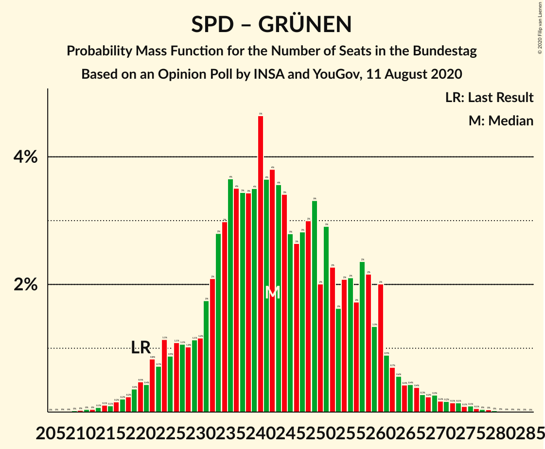 Graph with seats probability mass function not yet produced