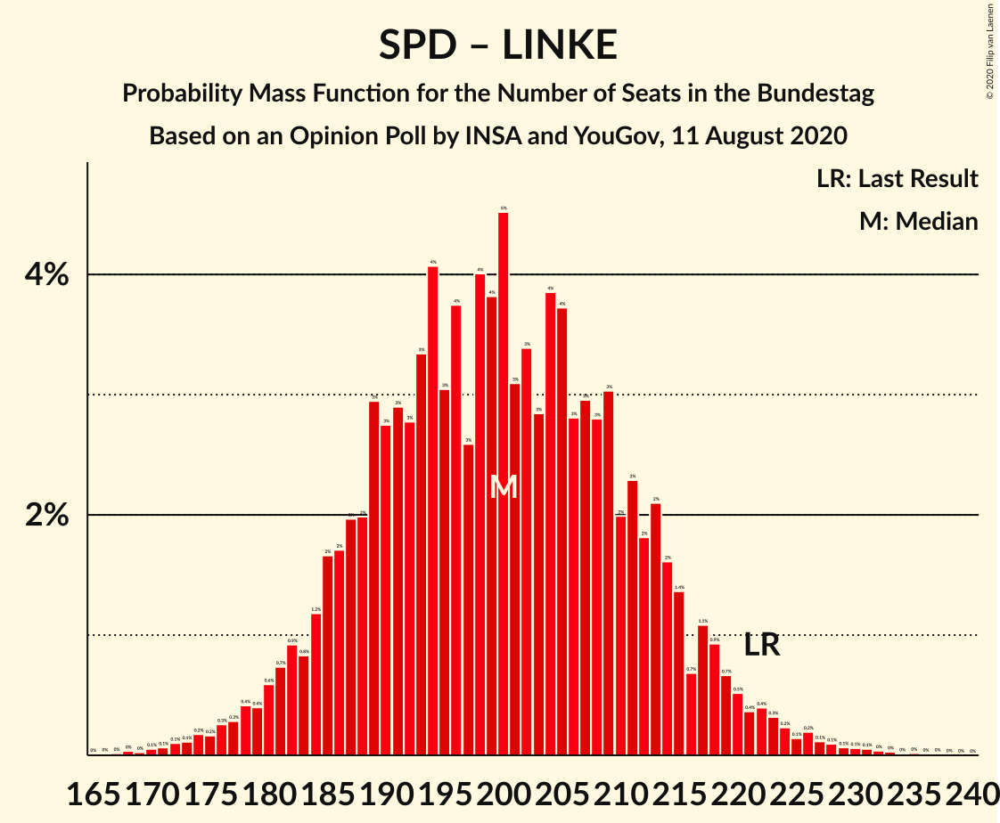 Graph with seats probability mass function not yet produced