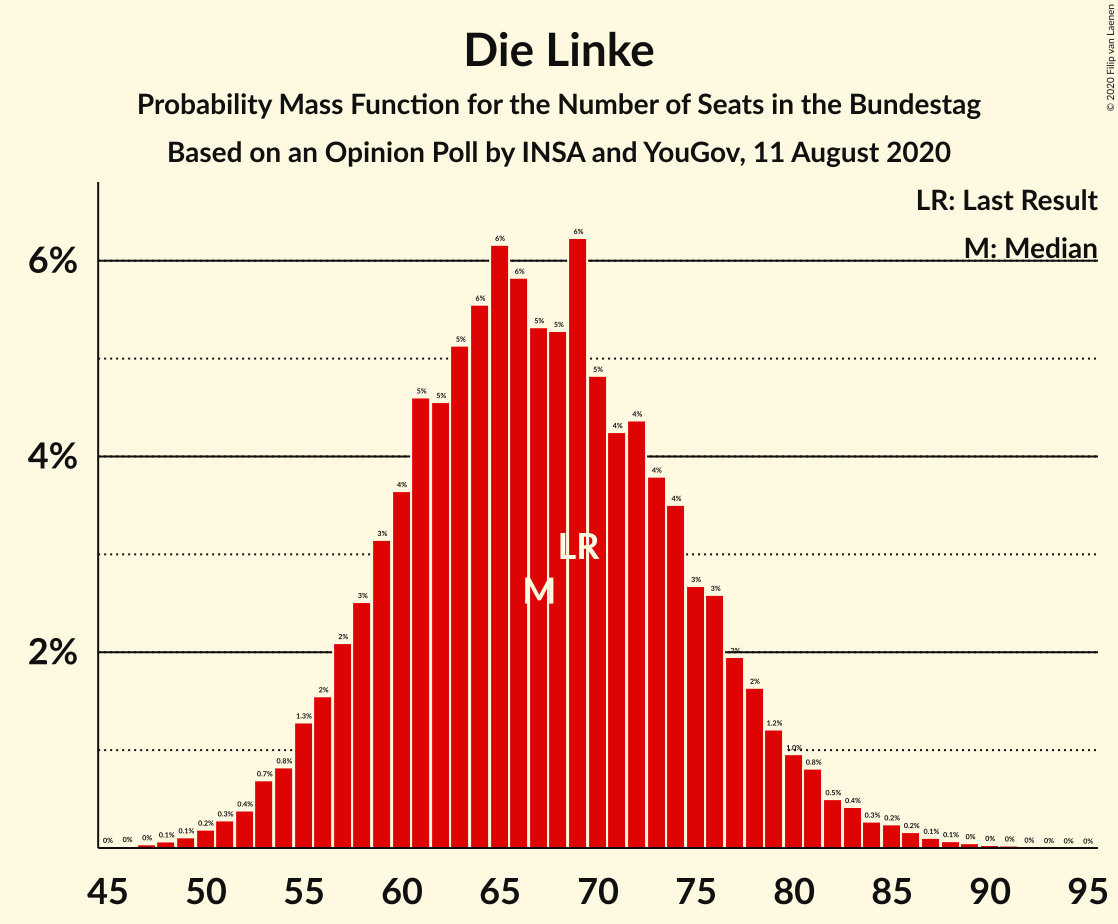 Graph with seats probability mass function not yet produced