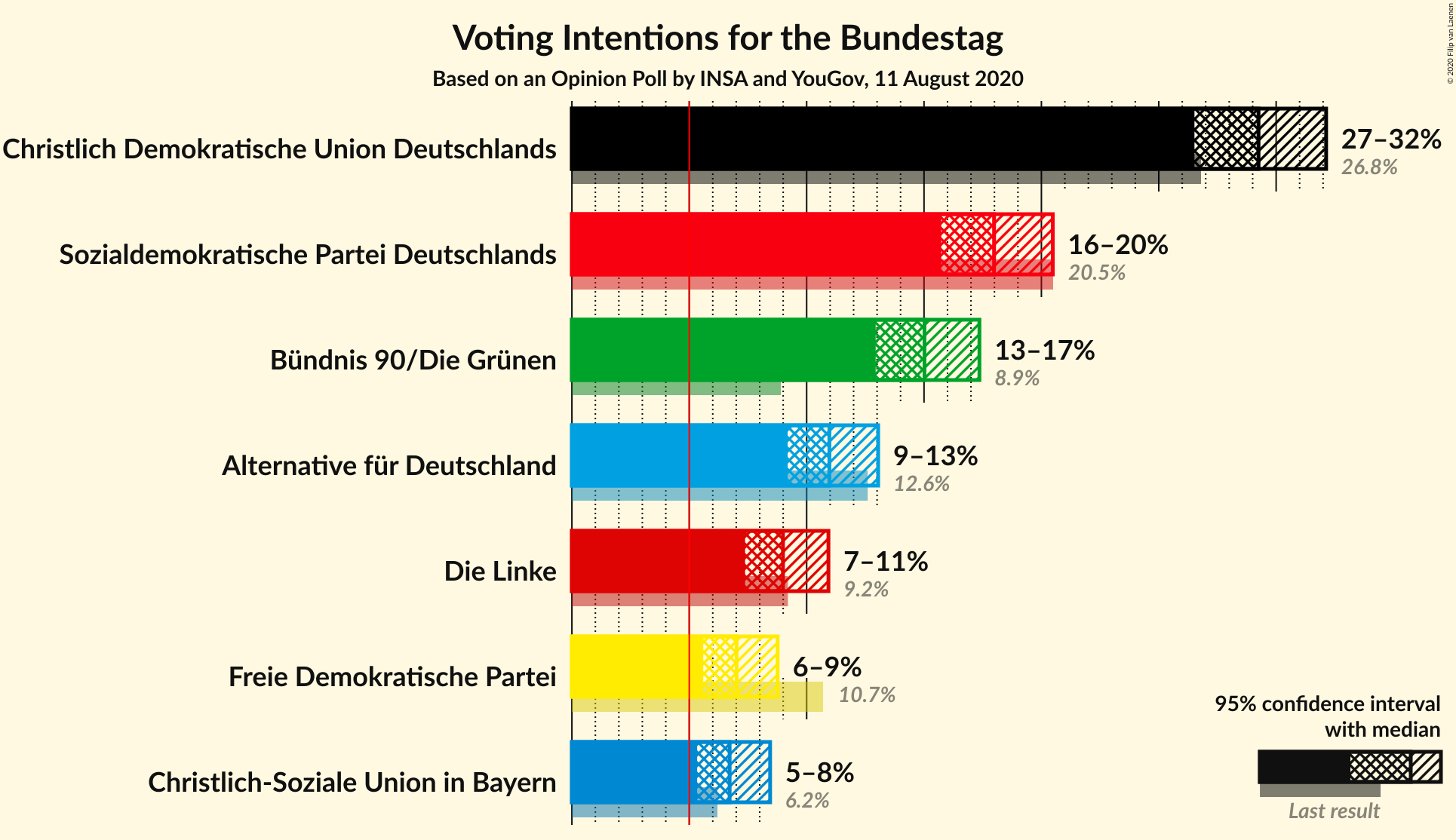 Graph with voting intentions not yet produced