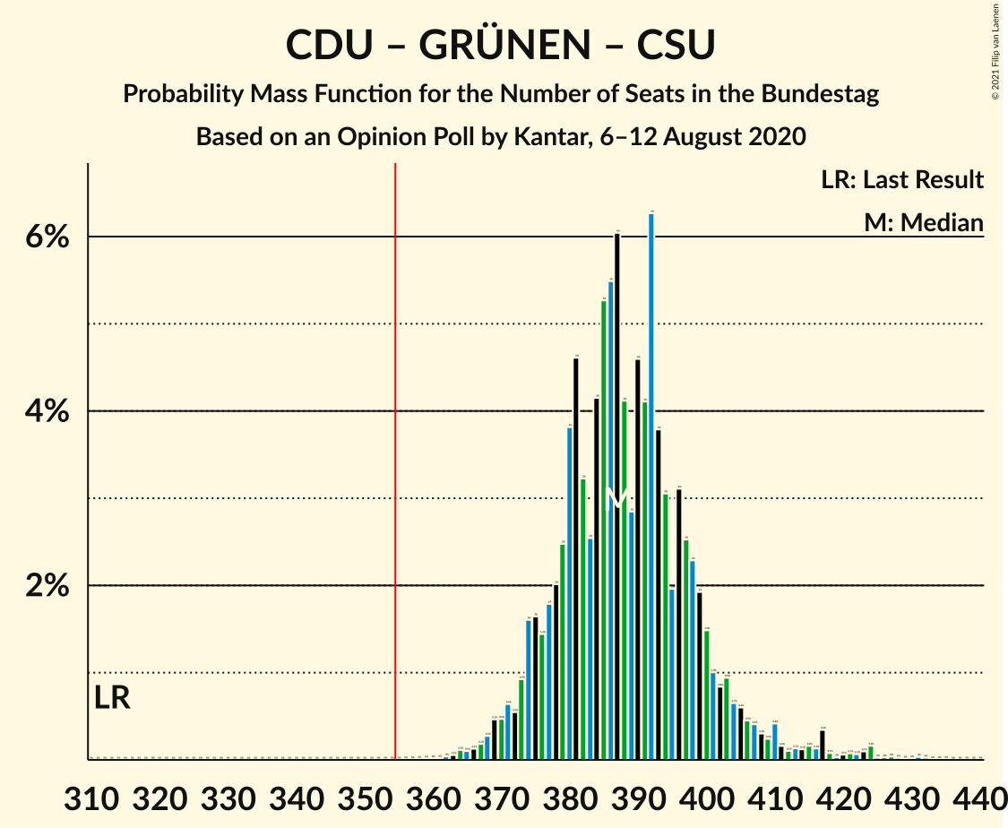 Graph with seats probability mass function not yet produced