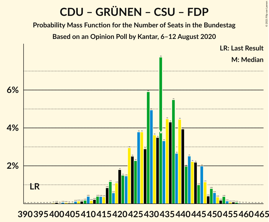 Graph with seats probability mass function not yet produced