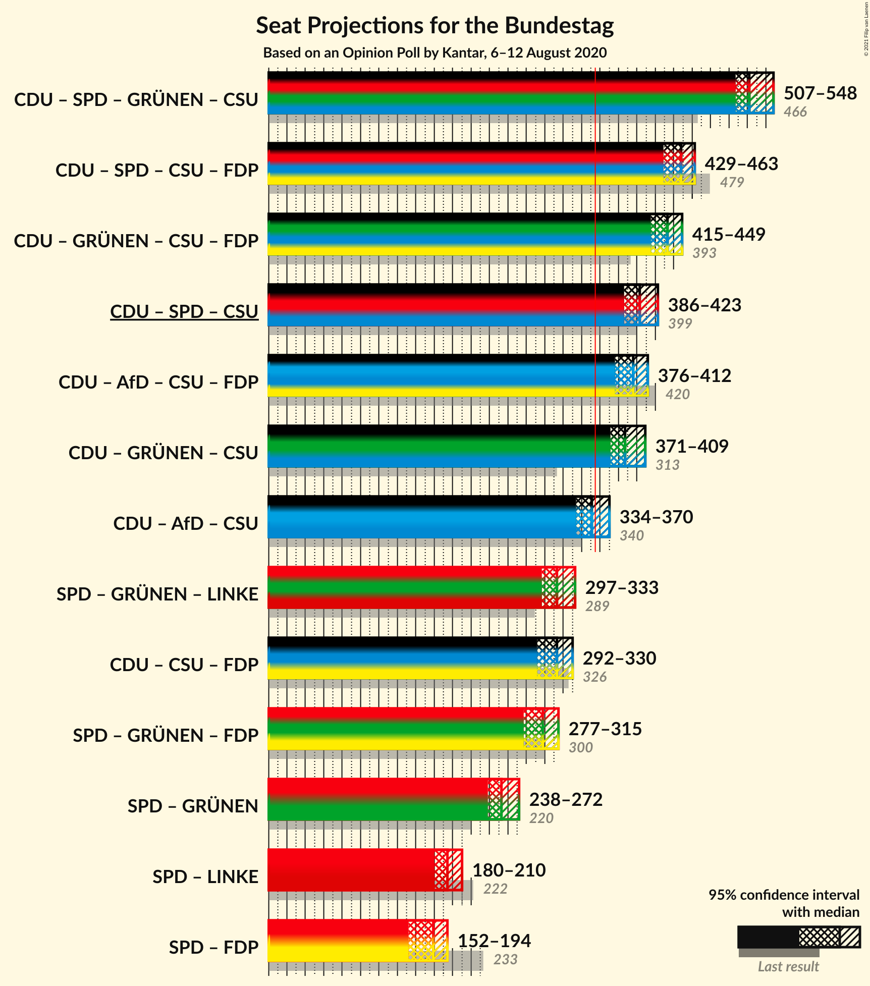 Graph with coalitions seats not yet produced