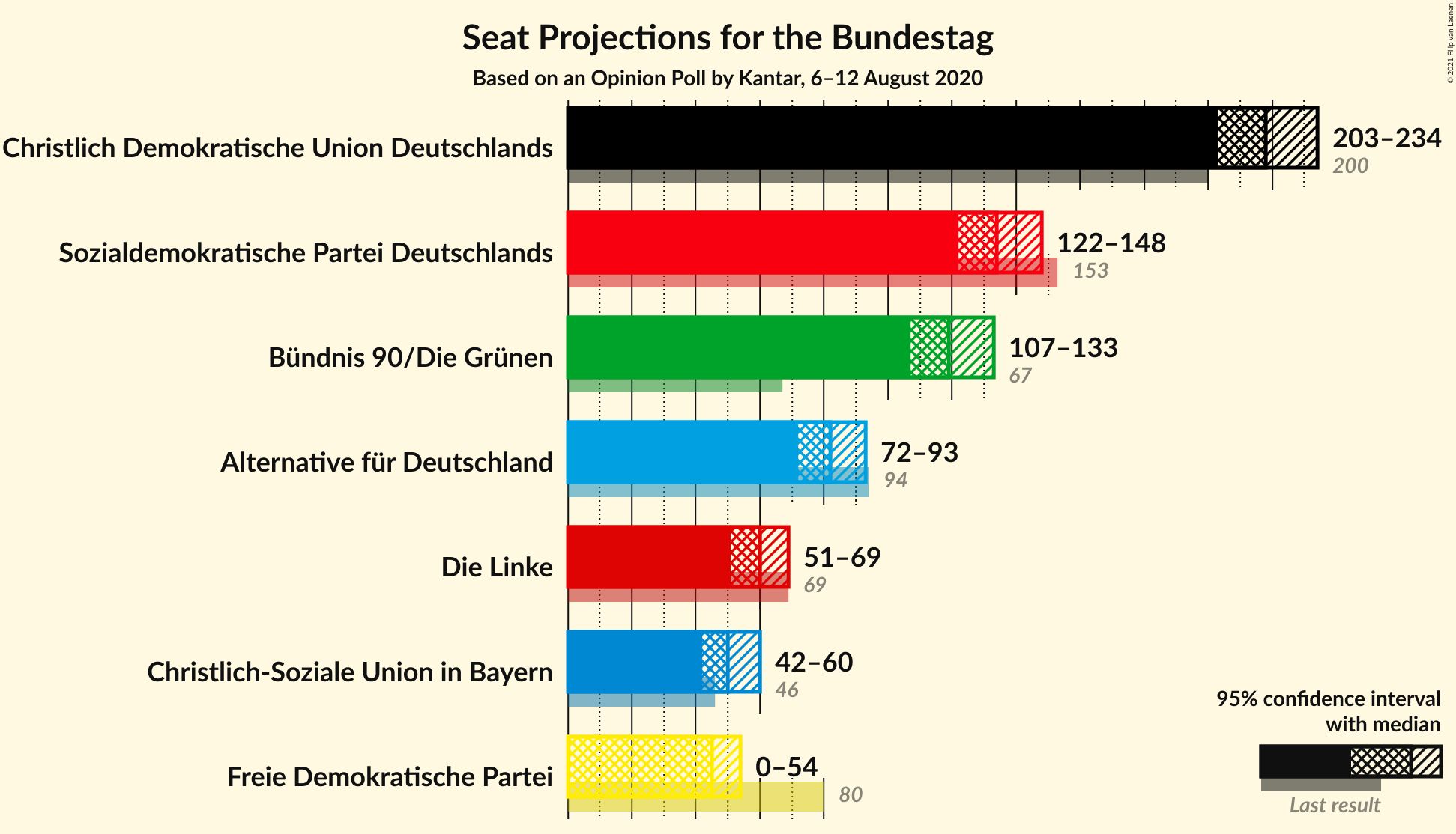 Graph with seats not yet produced