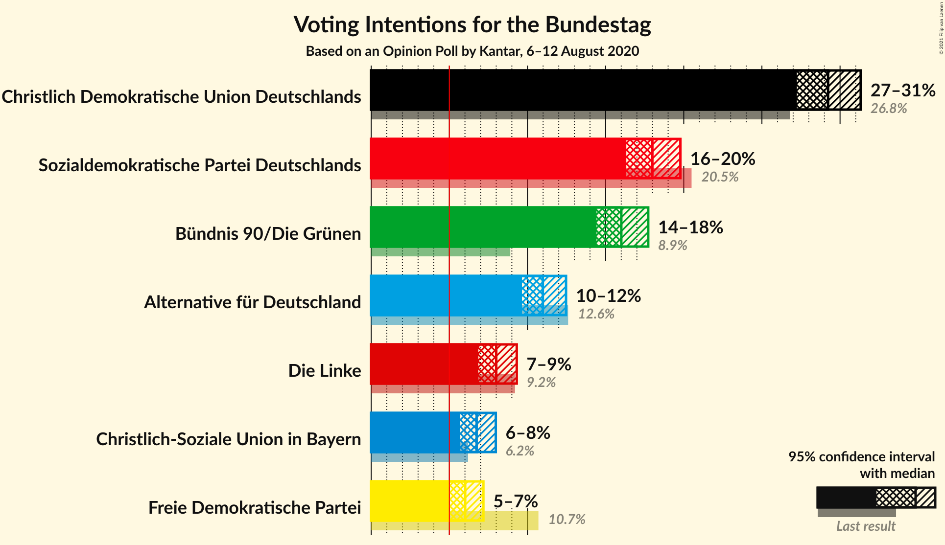 Graph with voting intentions not yet produced