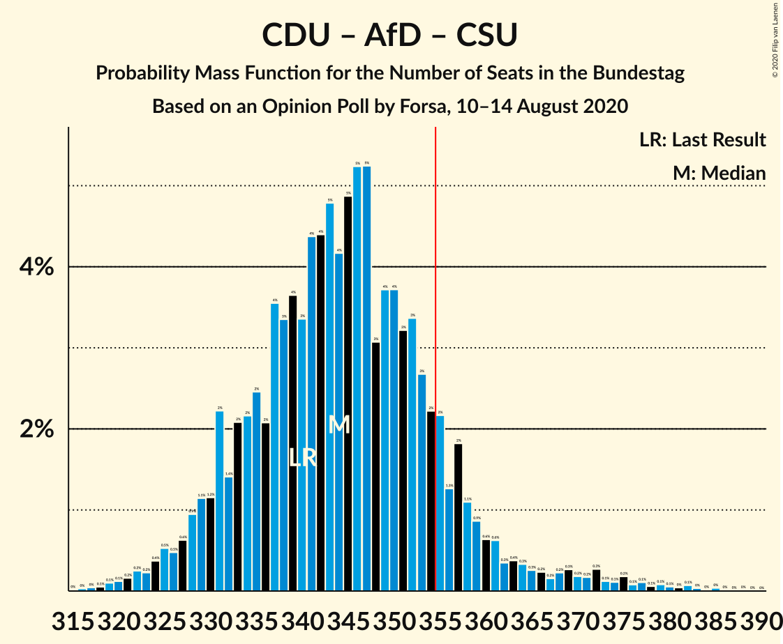 Graph with seats probability mass function not yet produced