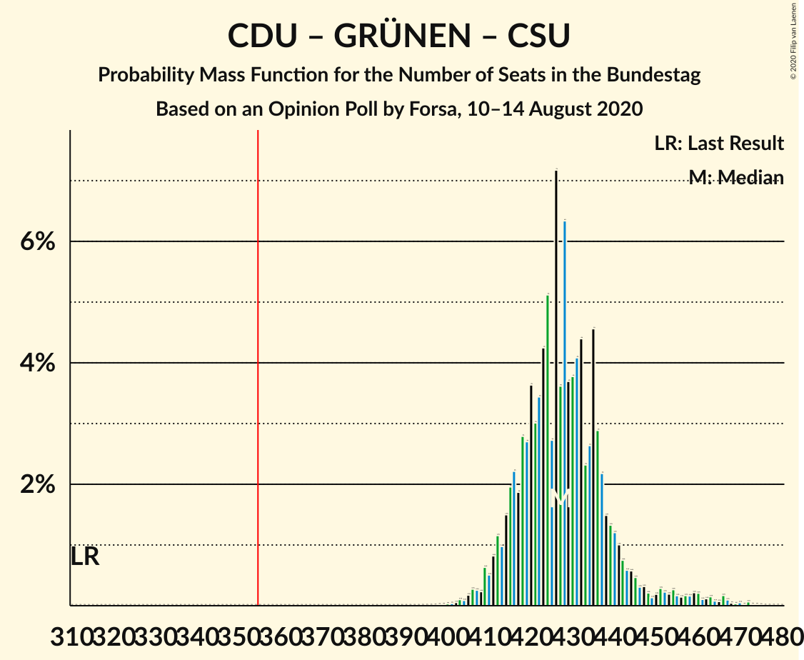 Graph with seats probability mass function not yet produced