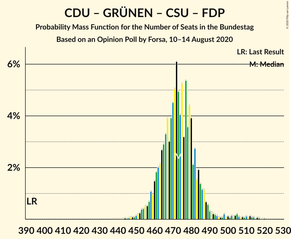 Graph with seats probability mass function not yet produced