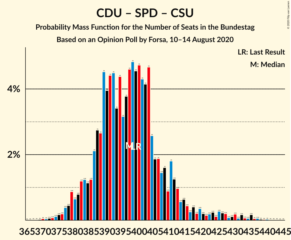 Graph with seats probability mass function not yet produced