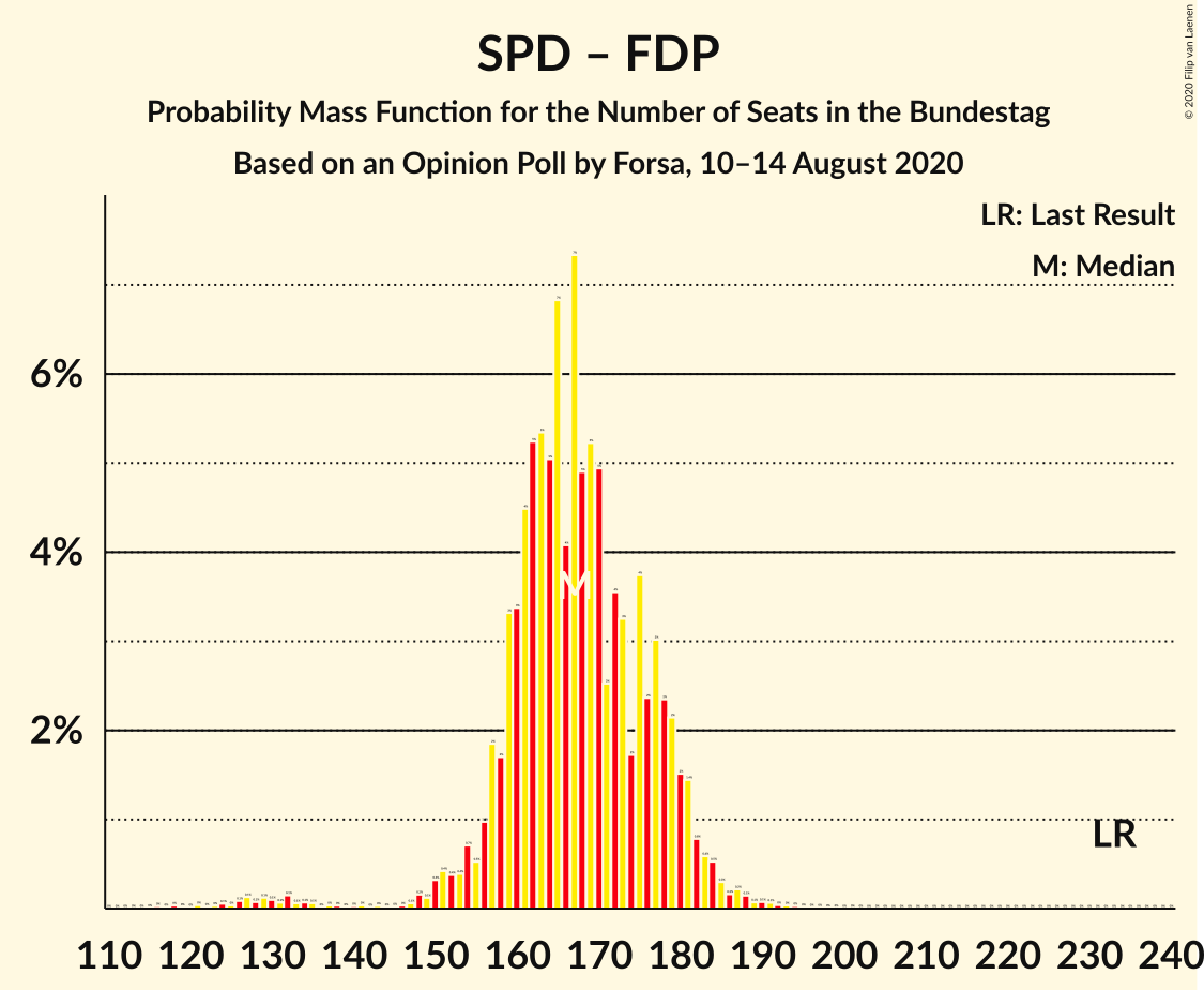 Graph with seats probability mass function not yet produced