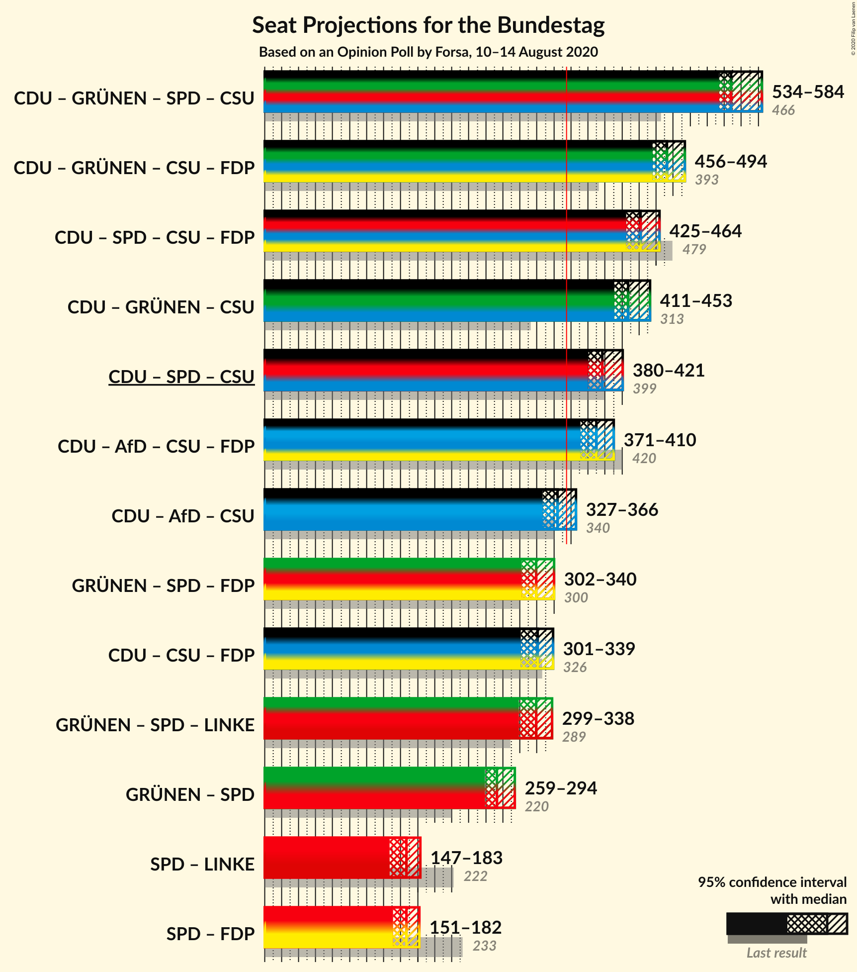 Graph with coalitions seats not yet produced