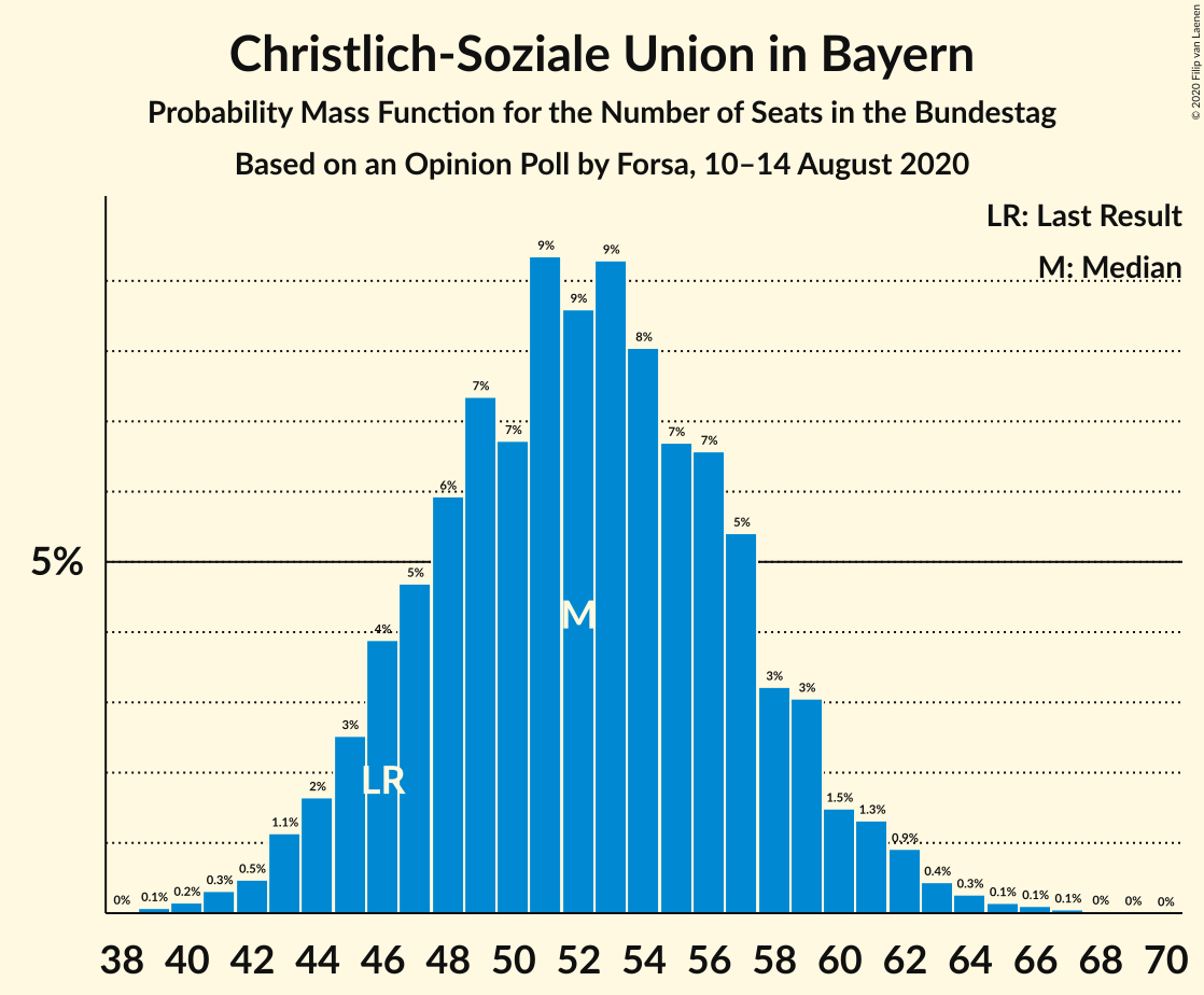 Graph with seats probability mass function not yet produced