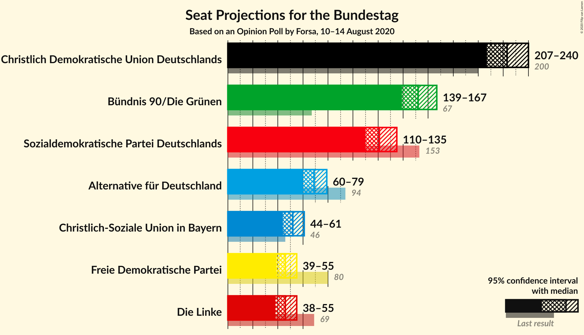 Graph with seats not yet produced