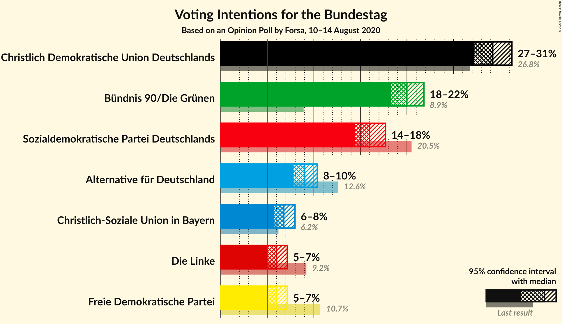 Graph with voting intentions not yet produced