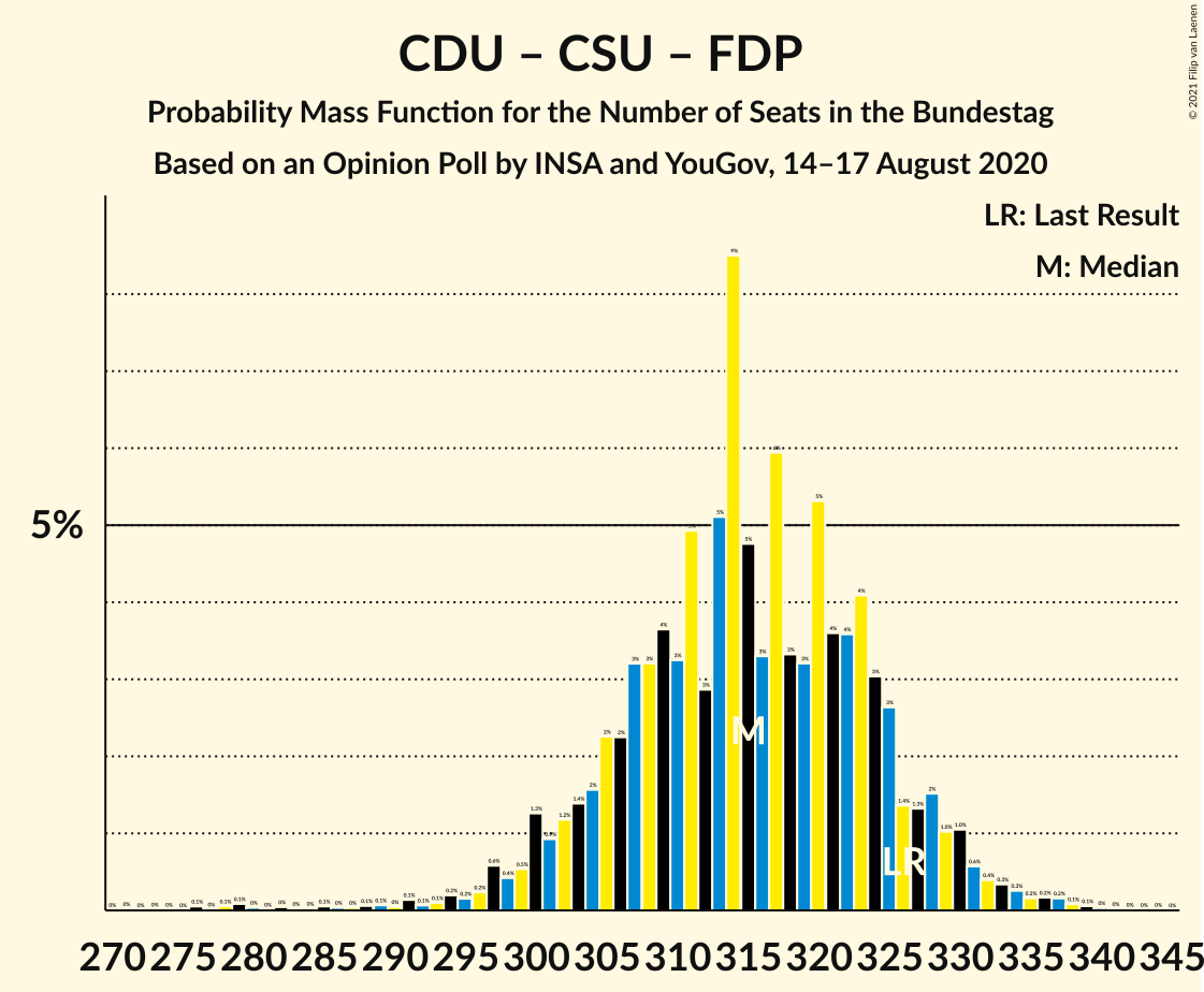 Graph with seats probability mass function not yet produced