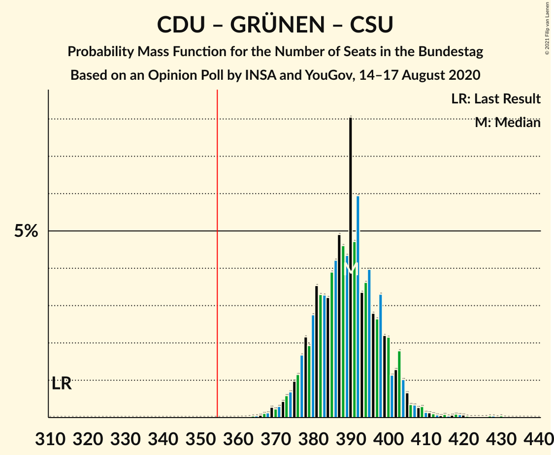 Graph with seats probability mass function not yet produced