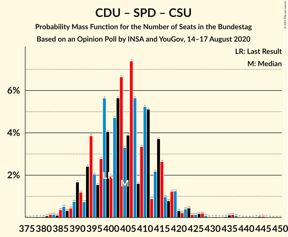 Graph with seats probability mass function not yet produced