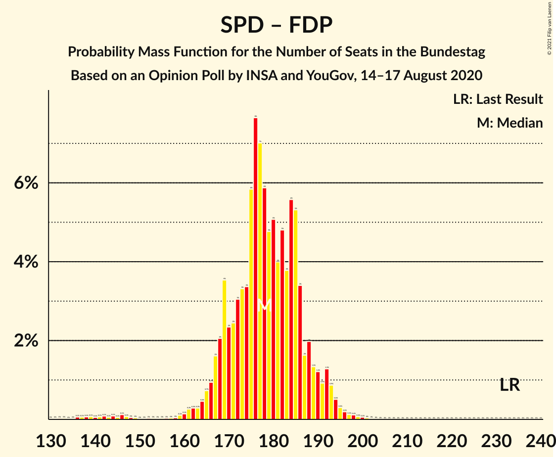 Graph with seats probability mass function not yet produced