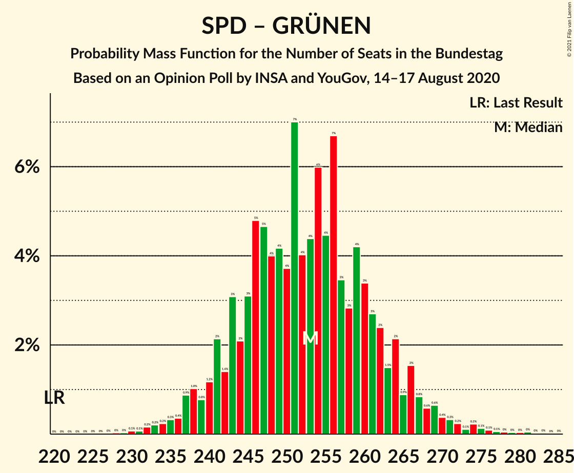 Graph with seats probability mass function not yet produced