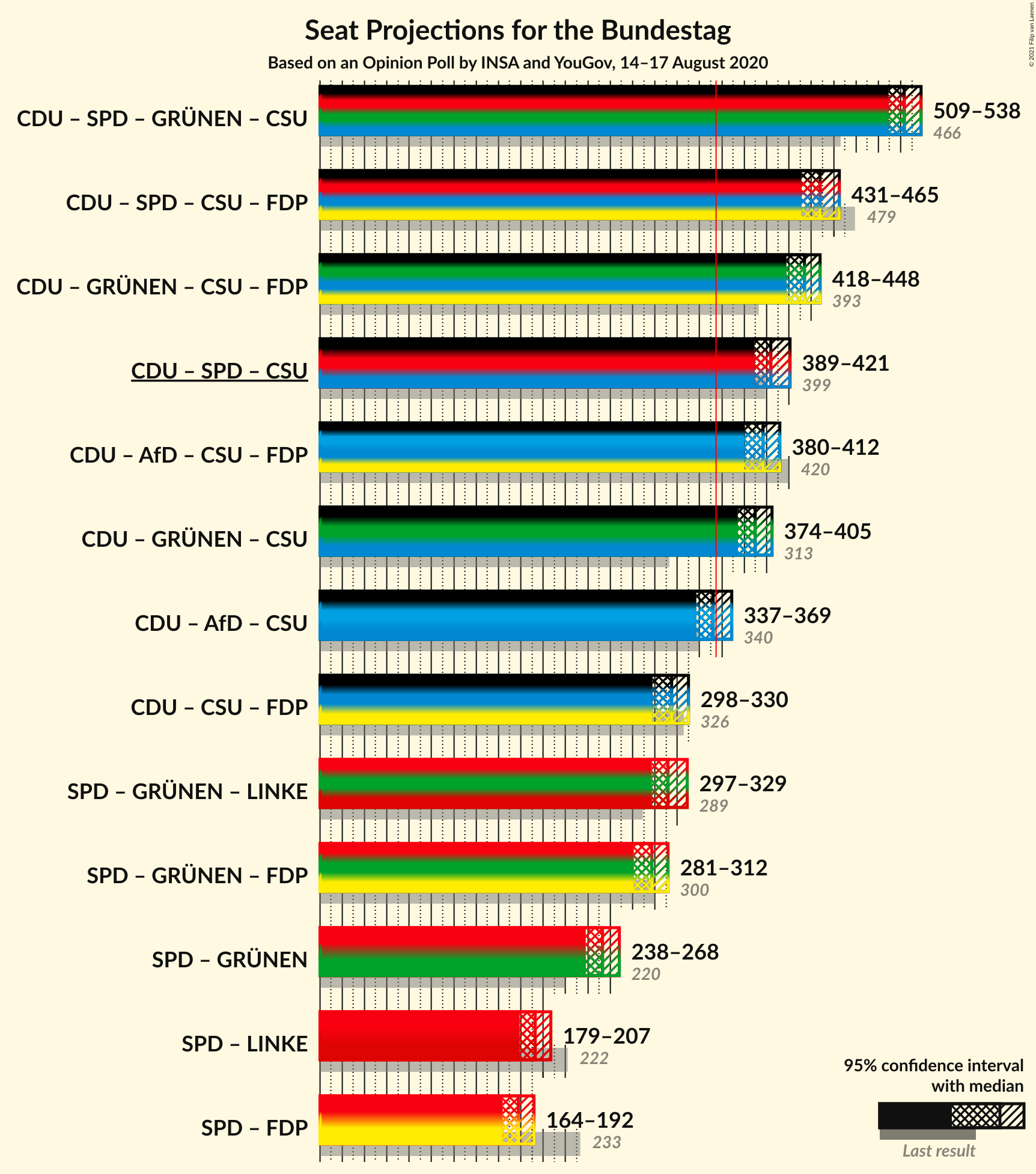 Graph with coalitions seats not yet produced