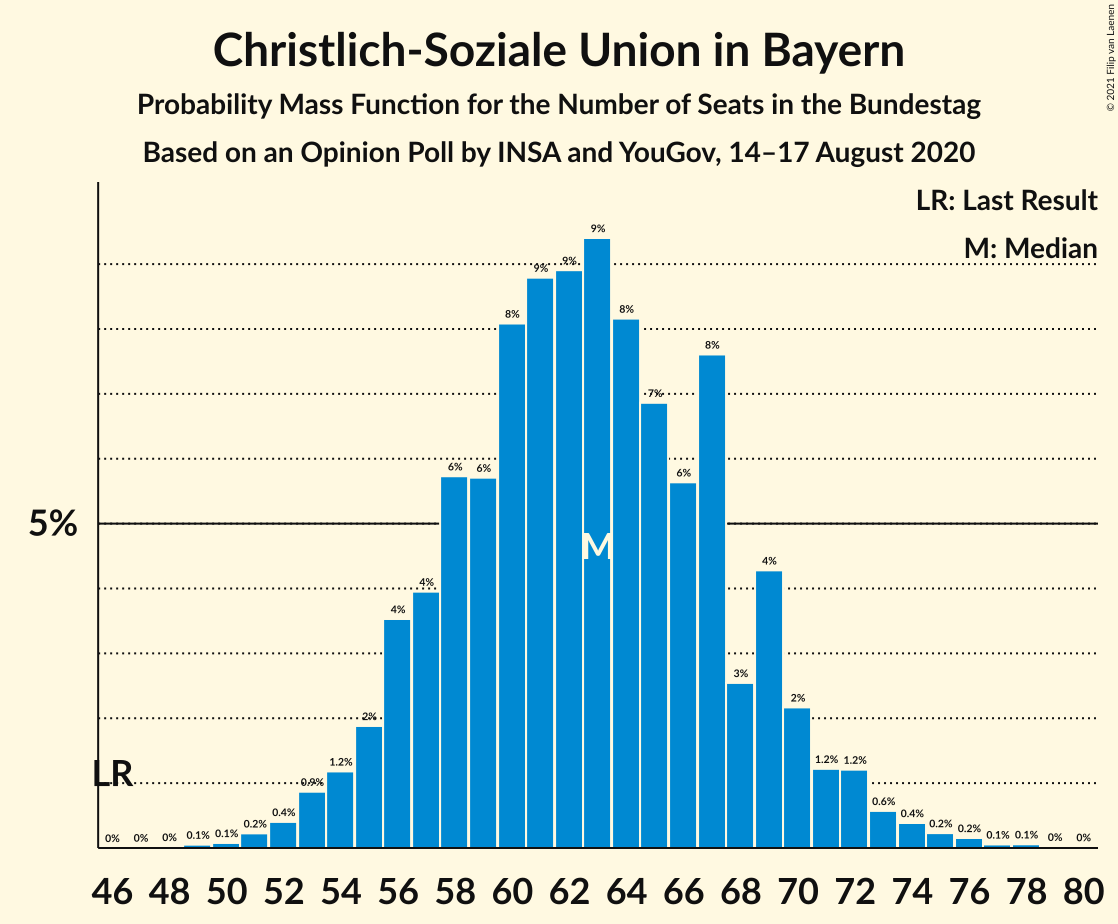 Graph with seats probability mass function not yet produced