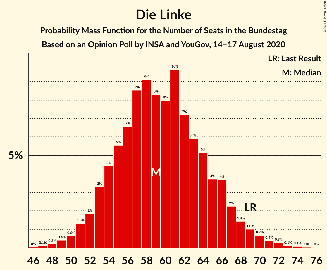 Graph with seats probability mass function not yet produced