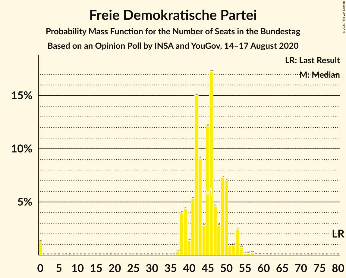 Graph with seats probability mass function not yet produced