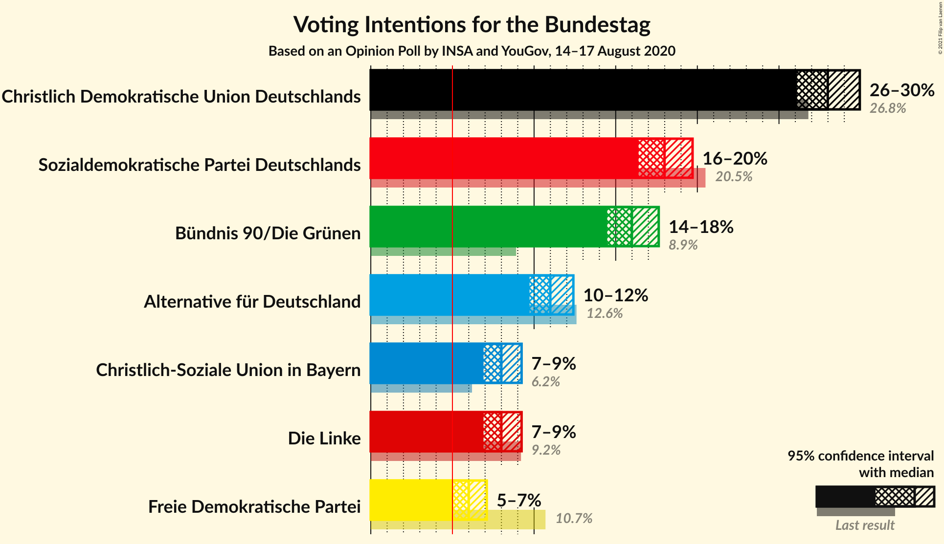 Graph with voting intentions not yet produced