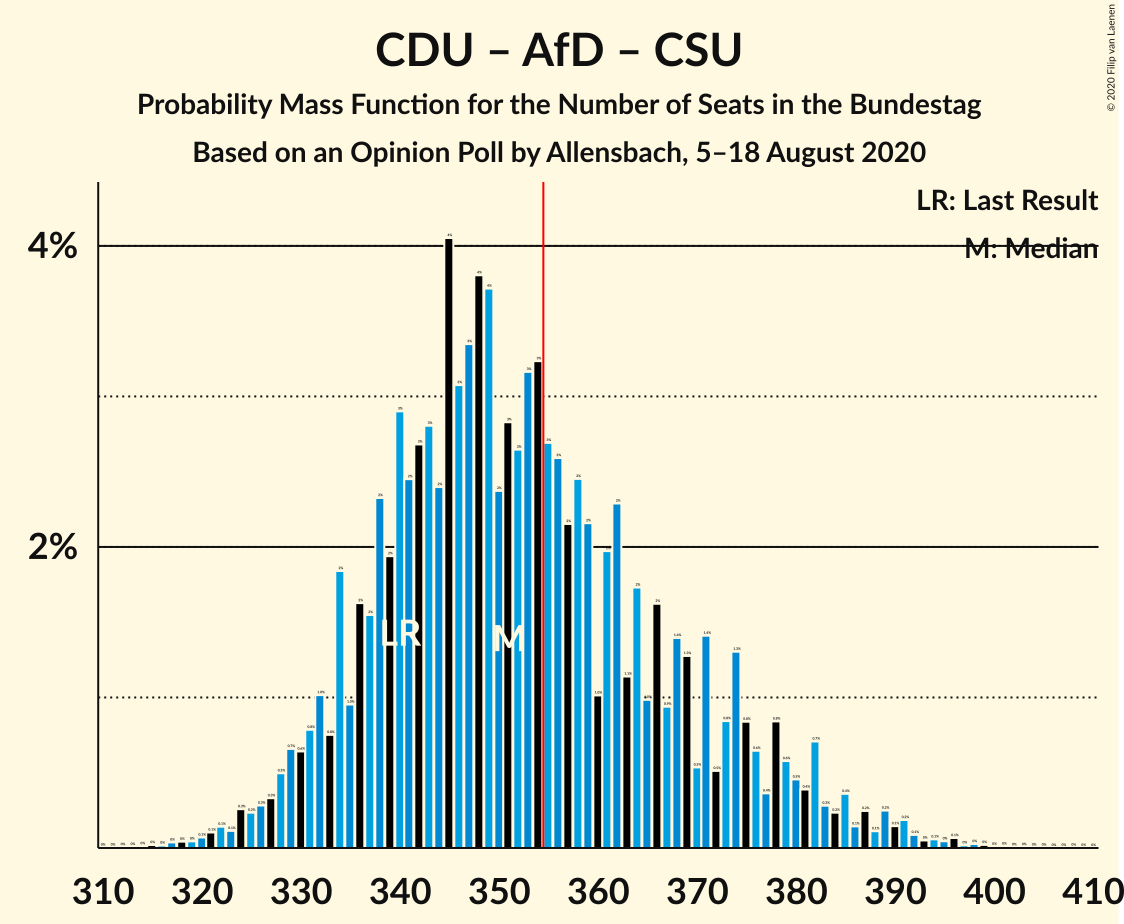 Graph with seats probability mass function not yet produced